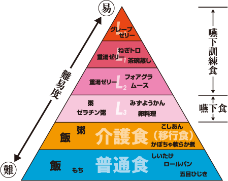 嚥下食の基礎知識｜6.「嚥下食ピラミッド」の概要｜嚥下食ドットコム