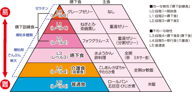 嚥下食の基礎知識｜6.「嚥下食ピラミッド」の概要｜嚥下食ドットコム